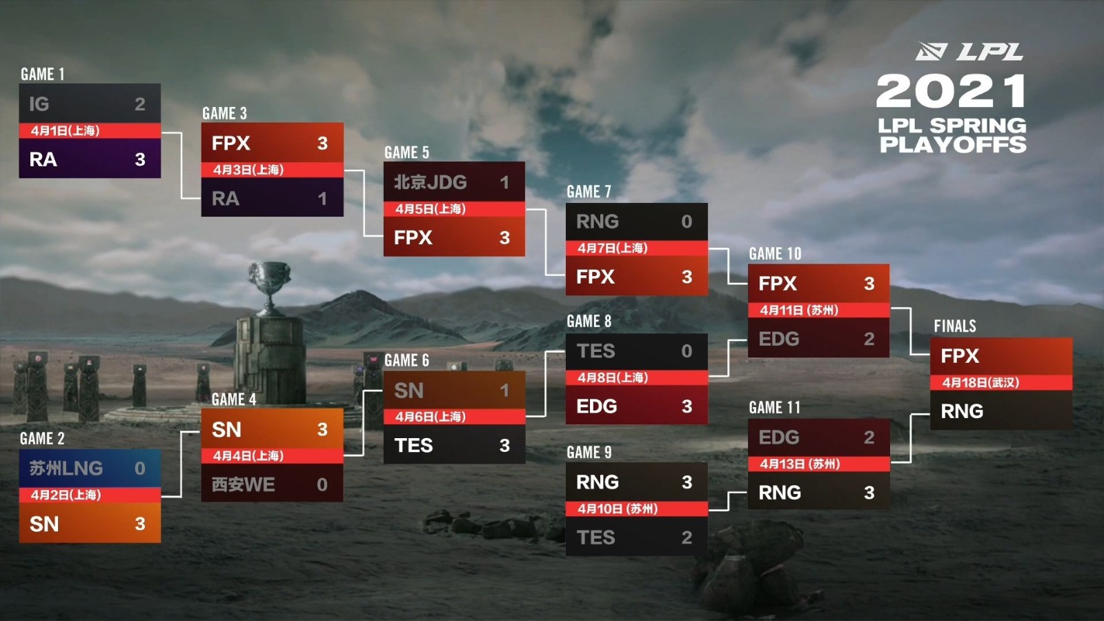 LCK世界赛名额争夺白热化：T1生死战牵动Faker职业生涯，DK胜者组占优，详解LCK资格赛赛制-蜂鸟竞技